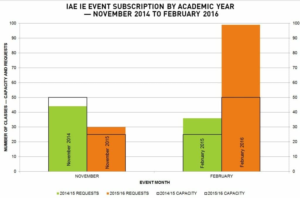 I’m an Engineer IE class requests and capacity by academic year — November 2014 – February 2016