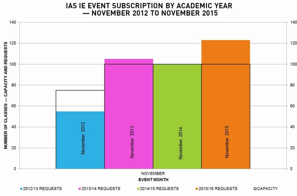 I’m a Scientist IE class requests and capacity by academic year — November 2012 – November 2015