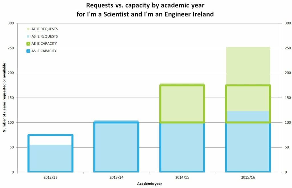 I’m a Scientist and I'm an Engineer IE combined class requests and capacity by academic year — November 2012 – February 2016