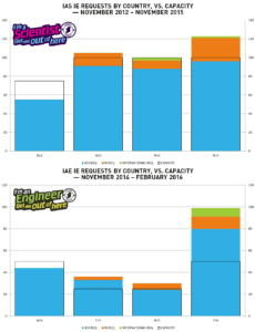 Graphs of class requests by country for I'm a Scientist and I'm an Engineer Ireland